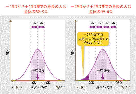 −1SDから＋1SDまでの身長の人は全体の68.3％　−2SDから＋2SDまでの身長の人は全体の95.4％